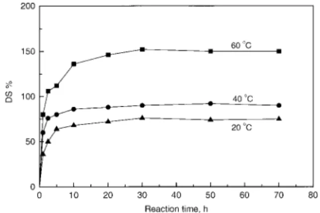 Figure 3 The effect of the concentration of sulfonat- sulfonat-ing agent on DS (40°C, 3% polymer).