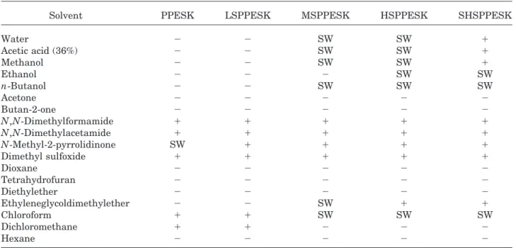 Table V Relationship between Contact Angles and DS