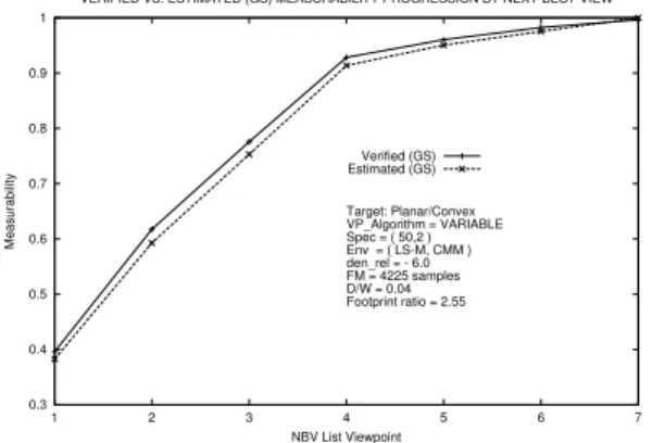 Figure 7 presents closed loop experimental results by verifying the computed NBV set against the ne model.