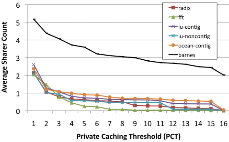 Fig. 4. Average sharer count vs private-caching-threshold (PCT) for a 1024- 1024-tile architecture