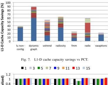 Fig. 6. Network traffic (normalized) vs PCT.