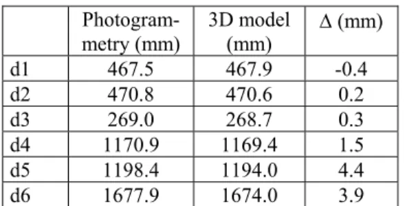 Table 1 - Comparison of distances between specific points  measured by photogrammetry and over the 3D model