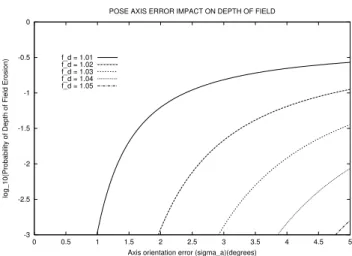 Figure 8: Axis Error Impact on Depth of Field depth of eld erosion with pose position error shown at Figure 10(b)