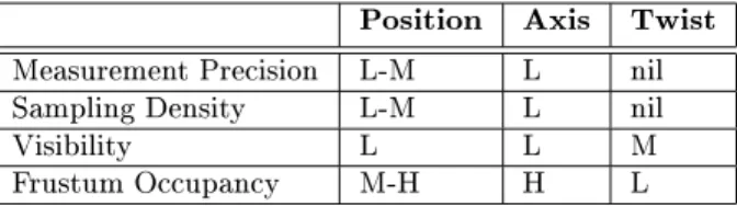 Table 2: Qualitative Pose Error Eects are plotted at Figure 10, allowing a quantitative  com-parison