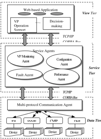 Figure 1 A CORBA-Based Three-Tiered ArchitectureService AgentsWeb-based ApplicationVPOperationSupportDecision-makingVP  MonitoringAgentConfigurationAgentFault AgentPerformance