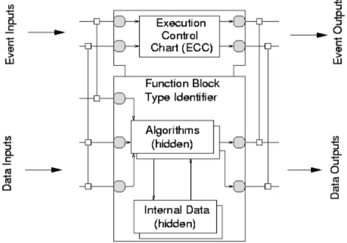 Figure 1: IEC 61499 Function Block Model. 