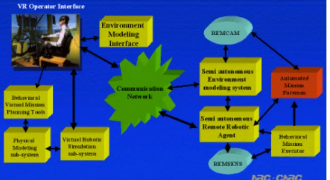 Figure 5. VR Monitoring Environment  The current implementation of our system employs  in-house server software using socket communication  between the sensing elements and a central server  residing on a dedicated PC