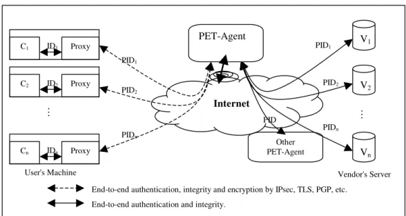 Figure 8. AII Model II over the normal Internet with proxy. 