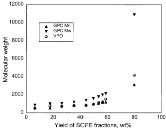 Figure 1. Comparison of VPO and GPC molecular weights for SCFE fractions from bitumen pitch: number average (M n ) and weight average (M w ).