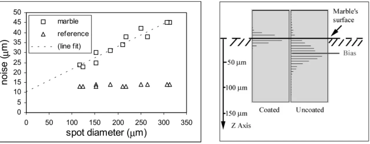 Figure 3: Measurement noise as a  function of laser spot diameter. 