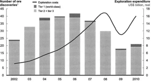 Fig. 1.2. Exploration  cost trends