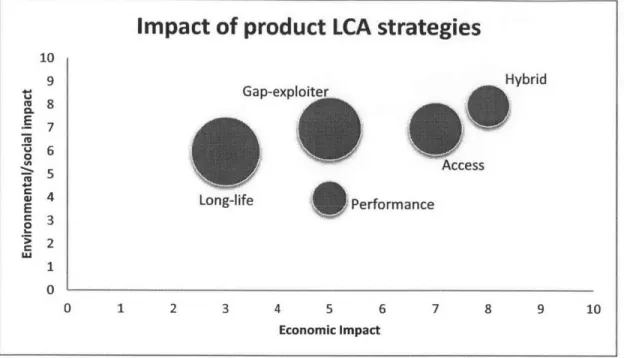 Fig. 2.3.  Impact  of product LCA  strategies on environment and economy