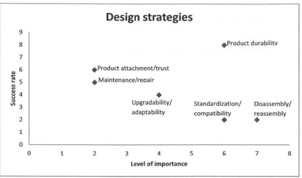 Fig. 2.5. Success rate and level of importance of design strategies