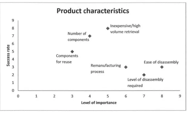Fig. 2.7.  Success rate and level of importance of product characteristics