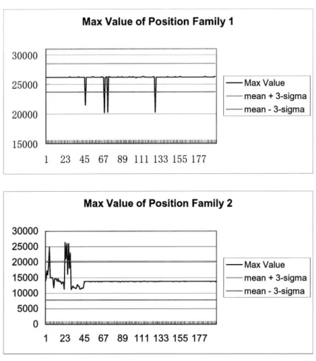 Fig. 8. Max  Value