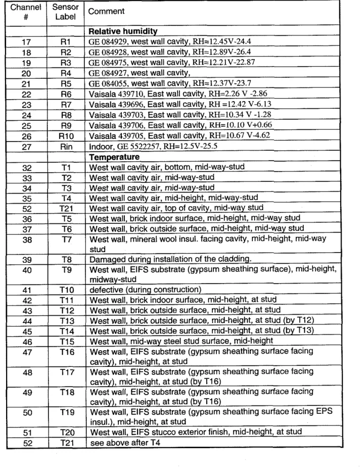 Table  A-1  (continued).  Channel assignment of  Data-logger unit  #  1  (thermal and  moisture monitoring) includes calibration values of June  1994 
