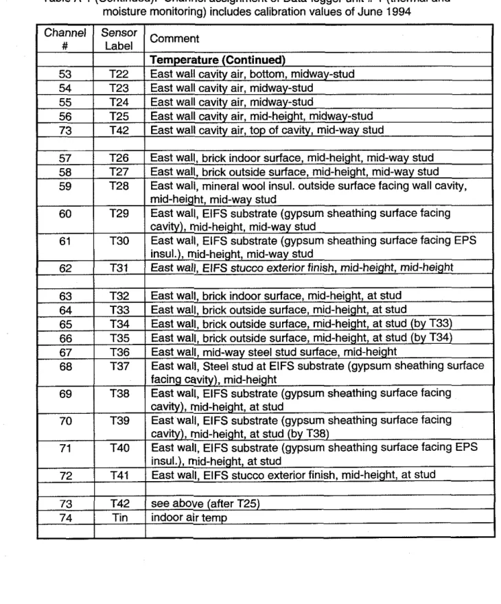 Table  A-1  (Continued).  Channel assignment of  Data-logger unit  #  1  (thermal and  moisture monitoring) includes calibration values of June  1994 