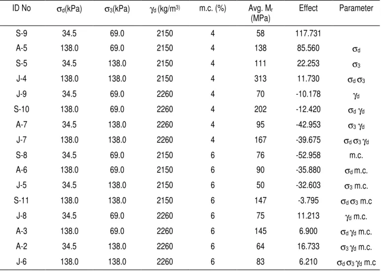 Table 3  Analysis of Factorial Experiment