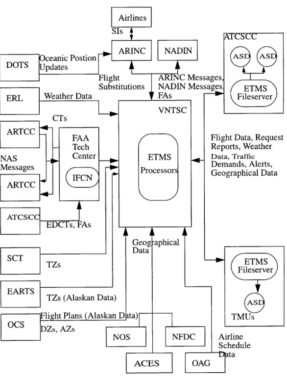 Fig. 6 ETMS  Functional Overview  (VNTSC  1995)Postion