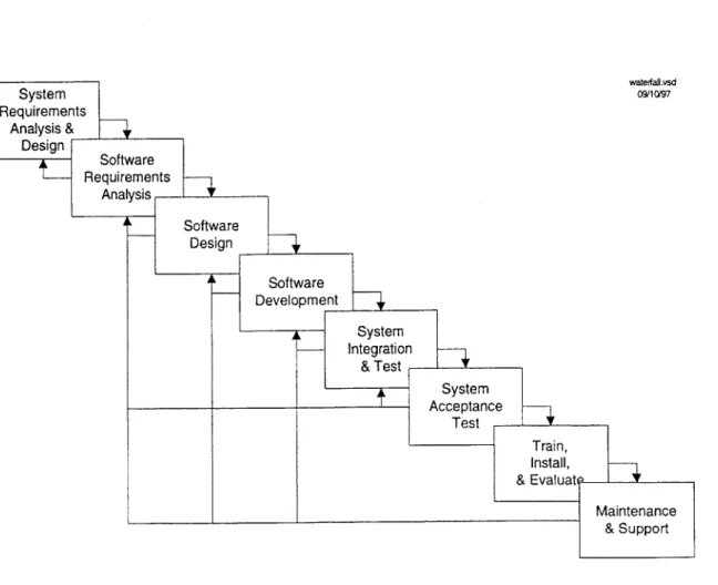 Figure 8  Waterfall  Model  ("DTS-56 Software  ..",  VNTSC  1997)