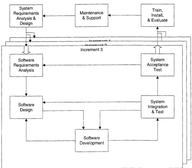 Figure  10 Evolutionary  Model  ("DTS-56 Software  .',  VNTSC  1997)