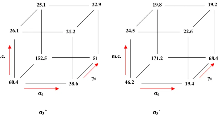 Figure 7: A 2 4  design with data displayed geometrically – A-2-4 material