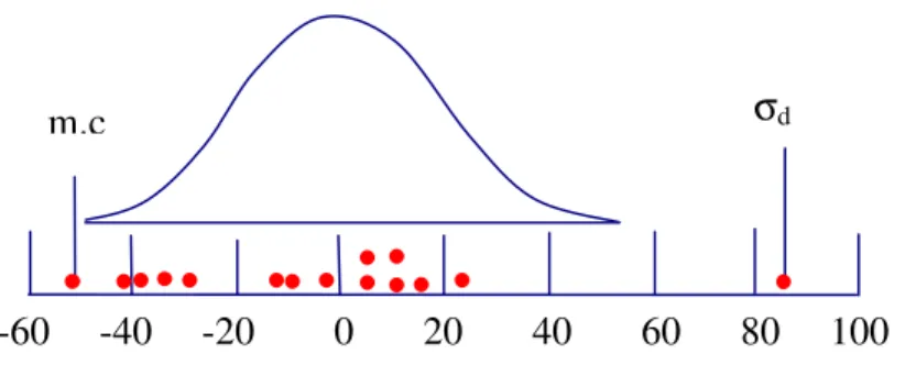 Figure 9: Main effects and interactions in relation to a reference t-distribution with 5 degrees of freedom and a scale factor of 19.8 – Material A-1-a