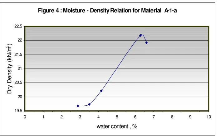 Figure 4 : Moisture - Density Relation for Material  A-1-a