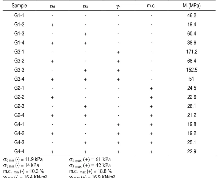 Table 1: Design Matrix of Factorial Experiment for Material A-2-4 Sample σ d σ 3 γ d m.c