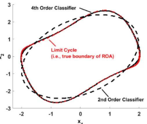 Figure 4: 2nd, 4th, and 6th order Lyapunov-based estimates [6] for Van der Pol dynamics.