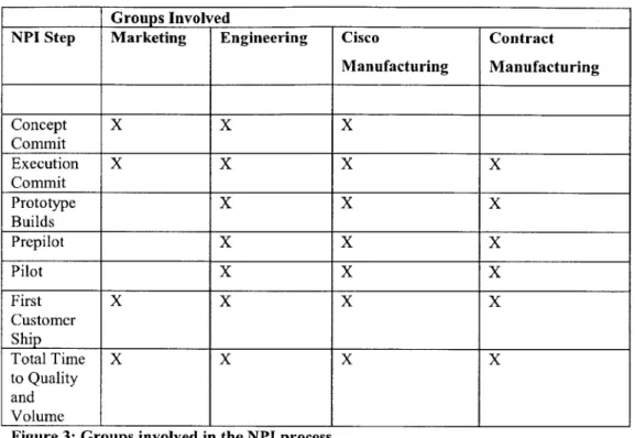 Figure 3:  Groups involved  in  the NPI  process