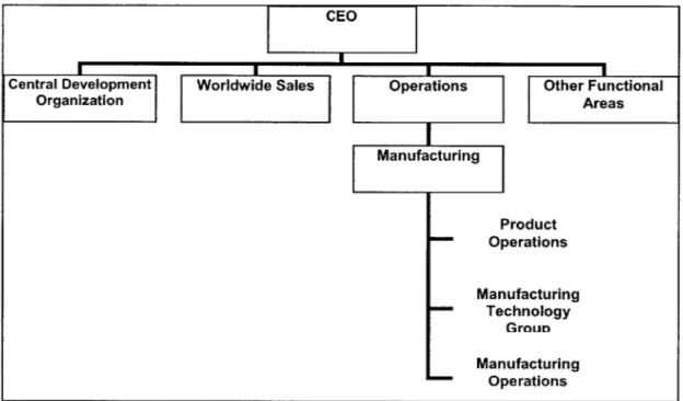 Figure 5:  Central Development Organization