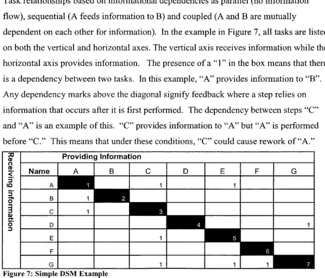 Figure 7:  Simple  DSM  Example