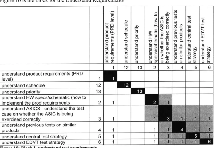 Figure  10  is  the block  for  the  Understand  Requirements