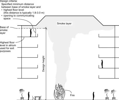 Figure 2. The smoke management system must maintain the base of the smoke layer above the design height.