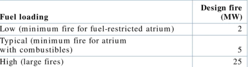 Table 1. Steady-state design fires for atriums.[4]