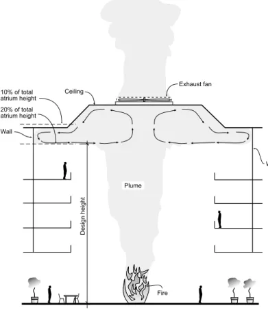 Figure 5. Ceiling jet smoke flow pattern