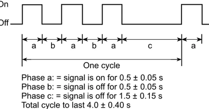 Figure 2. Temporal-Three pattern for fire evacuation alarm signal