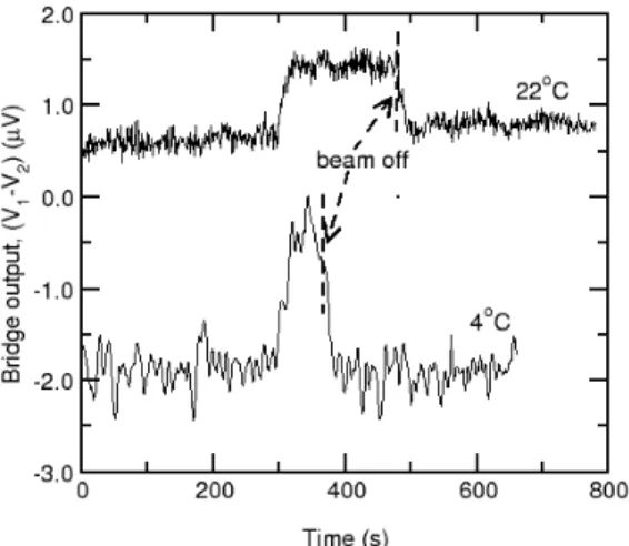 Figure 7:  Measured transient response of a thermistor to radiation. The electron beam dose rate was approximately 150 Gy/min, and measurements were carried out at both 4 o C and 22  o C