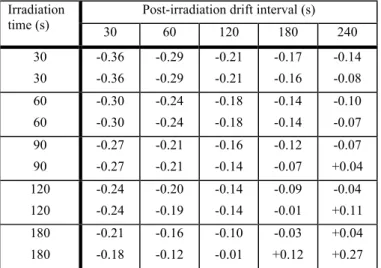 Figure 9:  Calculated conductive heat-loss correction due to dose gradients in a 15 MeV electron beam as a function of the depth of the measuring point