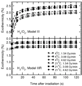 Figure 10:  Effect of the irradiation temperature on the calculated heat defect (expressed as percent exothermicity) of water saturated with a 43/57 mixture of H 2  and O 2  gases