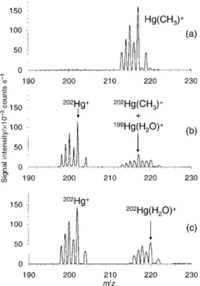 Fig. 3 Molecular mass spectra obtained by FAPIMS operated with different conditions for ion generation, with continuous introduction of methylmercury chloride vapour in helium