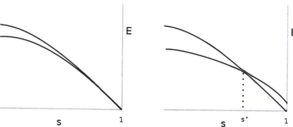 Figure  1-3:  The  two  lowest  energy  levels  near  s  =  1 before  (left)  and  after  (right) adding the  final penalty  clause