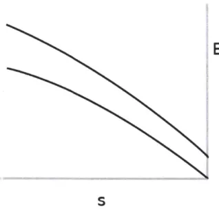 Figure  3-2:  s  =  1.  Here  the  second  derivative  of  the  upper  curve  B  is  greater  than the  second  derivative  of the  lower  curve  A.