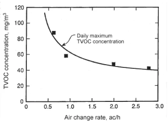Figure 1 Daily maximum TVOC concentrations vs. air change rate