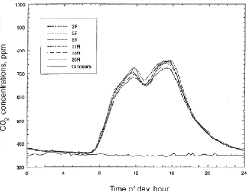 Figure 2 Typical CO 2  concentration profiles in return air intakes