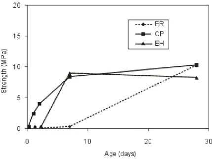 Figure 4.  Effect of incorrect proportioning of the resin and hardener components on the tensile strength development of a typical waterproofing membrane