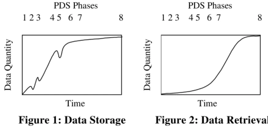 Figure 1: Data Storage Figure 2: Data Retrieval