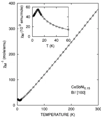 FIG. 4. Inverse magnetic susceptibility vs temperature for CeSbNi 0.15 single crystal in an applied field of 0.5 T for B//@ 100#.