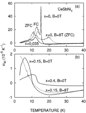 FIG. 6. Thermal expansion coefficient vs temperature for CeSbNi X ~x 5 0, 0.035, 0.15, and 0.4! alloys